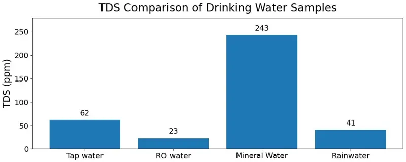pH and TDS results for each sample.