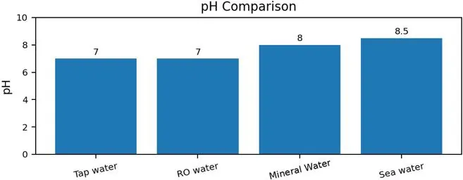 pH comparison chart